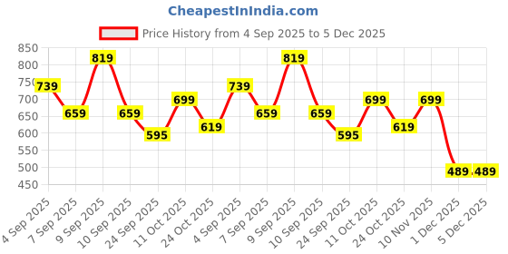 myntra.com StitchX Men Relaxed Fit Floral Printed Cuban Collar Casual Shirt stitchx Price History Graph from 4 Sep 2025 to 5 Dec 2025