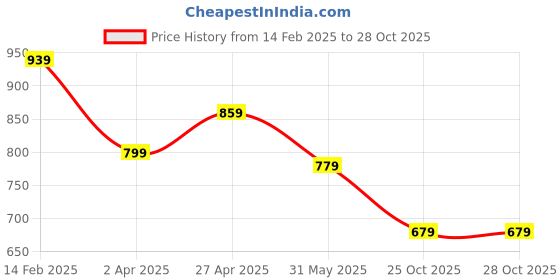 myntra.com StitchX Men Relaxed Fit Spread Collar Tartan Checked Casual Shirt stitchx Price History Graph from 14 Feb 2025 to 27 Oct 2025