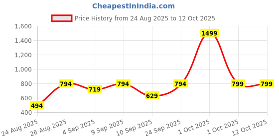 myntra.com StitchX Men Relaxed Printed Casual Shirt stitchx Price History Graph from 24 Aug 2025 to 4 Oct 2025