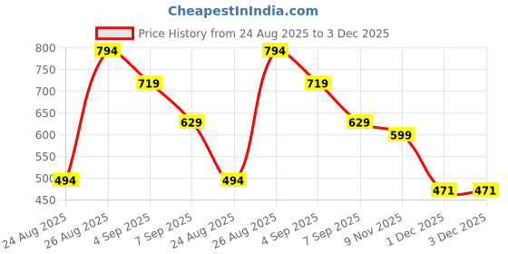 myntra.com StitchX Men Relaxed Printed Casual Shirt stitchx Price History Graph from 24 Aug 2025 to 2 Dec 2025