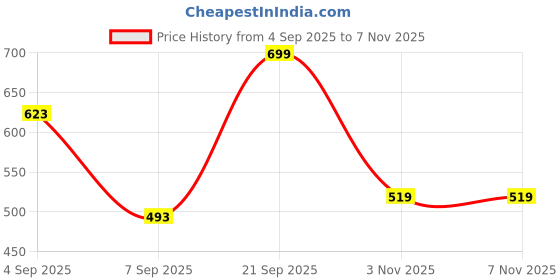 myntra.com StitchX Men Relaxed Printed Casual Shirt stitchx Price History Graph from 4 Sep 2025 to 7 Nov 2025