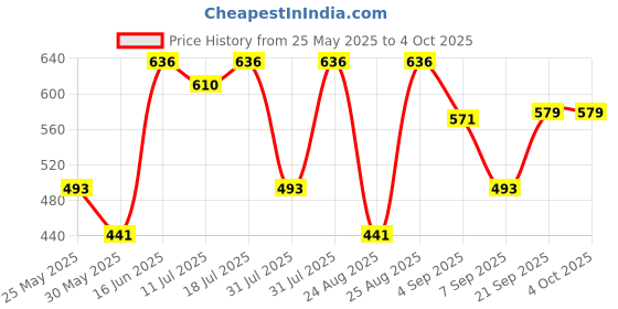 myntra.com StitchX Men Short Sleeve Printed Cuban Collar Shirt stitchx Price History Graph from 25 May 2025 to 4 Oct 2025