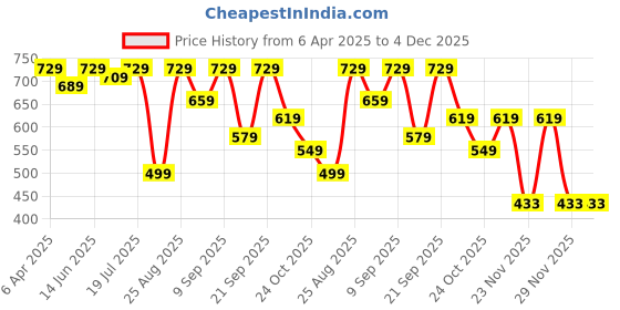 myntra.com StitchX Men Short Sleeve Textured Striped Casual Shirt stitchx Price History Graph from 6 Apr 2025 to 4 Dec 2025
