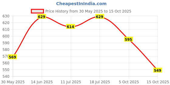 myntra.com StitchX Men Short Sleeves Printed Beach Cuban Collar Shirt stitchx Price History Graph from 30 May 2025 to 15 Oct 2025
