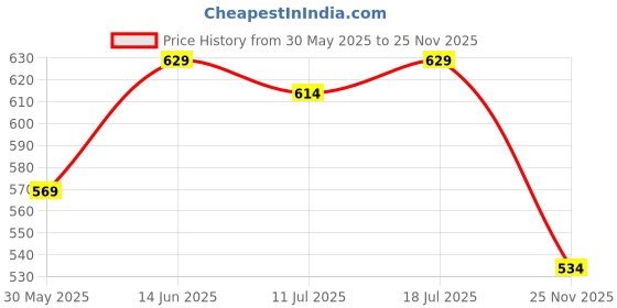 myntra.com StitchX Men Short Sleeves Printed Cuban Collar Beach Shirt stitchx Price History Graph from 30 May 2025 to 25 Nov 2025
