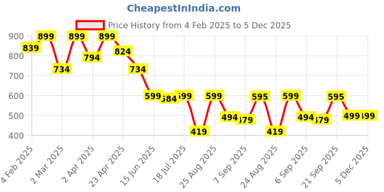 myntra.com StitchX Men Spread Collar Micro Checked Cotton Casual Shirt stitchx Price History Graph from 4 Feb 2025 to 5 Dec 2025