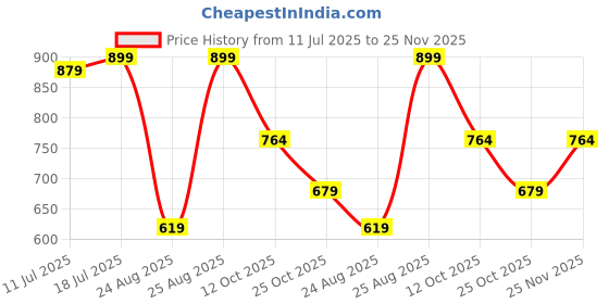 myntra.com StitchX Men Standard Checked Casual Shirt stitchx Price History Graph from 11 Jul 2025 to 25 Nov 2025