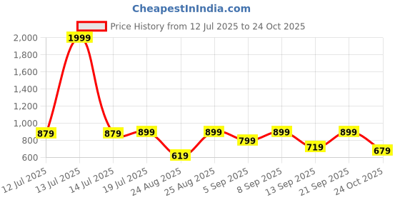 myntra.com StitchX Men Standard Checked Casual Shirt stitchx Price History Graph from 12 Jul 2025 to 24 Oct 2025