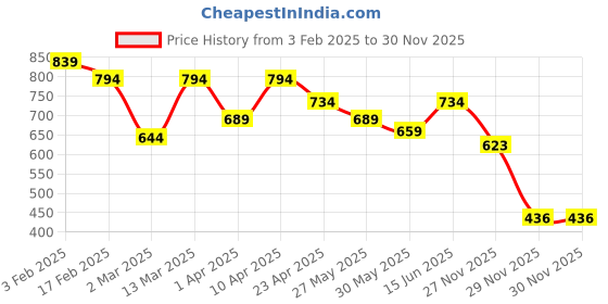 myntra.com StitchX Men Standard Fit Cuban Collar Floral Printed Casual Shirt stitchx Price History Graph from 3 Feb 2025 to 27 Nov 2025