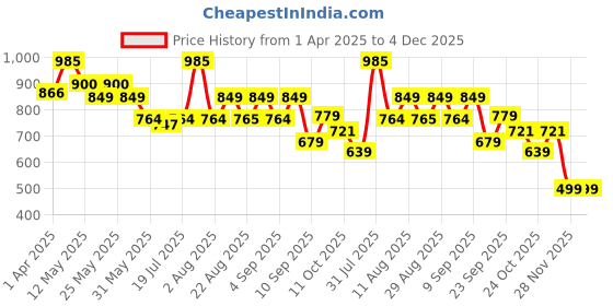 myntra.com StitchX Men Standard Fit Cuban Collar Textured Cotton Casual Shirt stitchx Price History Graph from 1 Apr 2025 to 4 Dec 2025