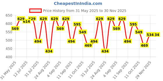 myntra.com StitchX Men Standard Fit Floral Printed Cuban Collar Casual Shirt stitchx Price History Graph from 31 May 2025 to 30 Nov 2025