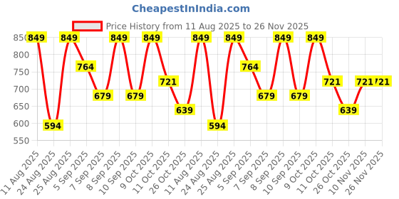 myntra.com StitchX Men Standard Fit Solid Cuban Collar Cotton Casual Shirt stitchx Price History Graph from 11 Aug 2025 to 25 Nov 2025
