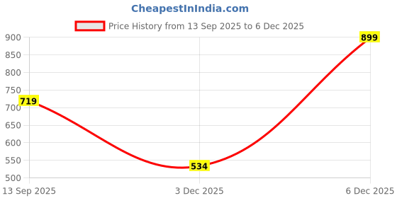 myntra.com StitchX Men Standard Fit Tartan Checked Spread Collar Cotton Casual Shirt stitchx Price History Graph from 13 Sep 2025 to 3 Dec 2025