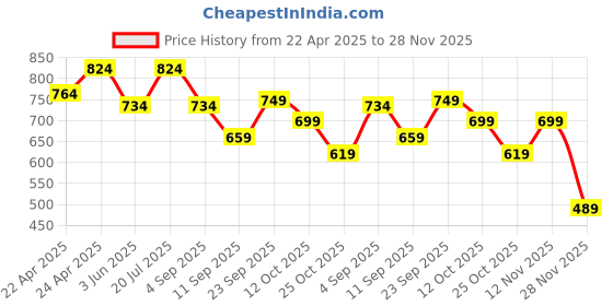 myntra.com StitchX Men Standard Floral Opaque Printed Casual Shirt stitchx Price History Graph from 22 Apr 2025 to 28 Nov 2025