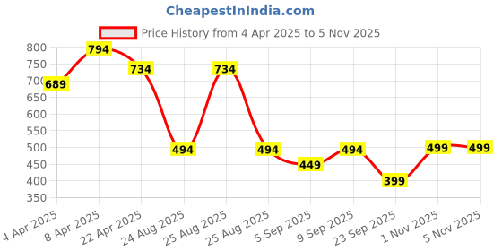 myntra.com StitchX Men Standard Floral Opaque Printed Casual Shirt stitchx Price History Graph from 4 Apr 2025 to 1 Nov 2025