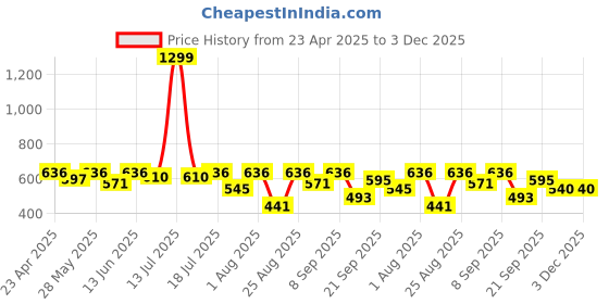 myntra.com StitchX Men Standard Multi Stripes Opaque Printed Casual Shirt stitchx Price History Graph from 23 Apr 2025 to 3 Dec 2025