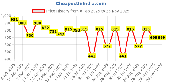 myntra.com StitchX Men Striped Double Pocket Overshirt stitchx Price History Graph from 8 Feb 2025 to 26 Nov 2025
