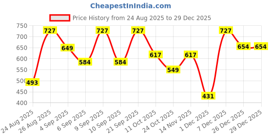 myntra.com StitchX Men Striped Relaxed Fit Mid-Rise Trousers stitchx Price History Graph from 24 Aug 2025 to 29 Dec 2025