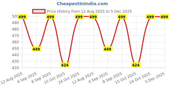 myntra.com StitchX Men Textured Relaxed Fit Mid RIse Shorts stitchx Price History Graph from 12 Aug 2025 to 5 Dec 2025