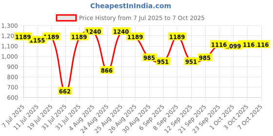 myntra.com StitchX Men Textured Relaxed Joggers Trousers stitchx Price History Graph from 7 Jul 2025 to 4 Oct 2025