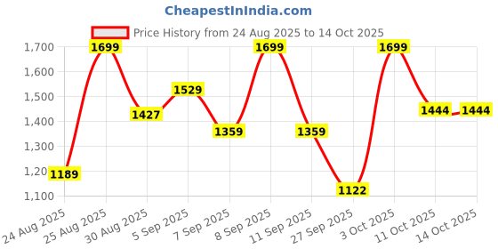 myntra.com StitchX Men Textured Relaxed Trousers stitchx Price History Graph from 24 Aug 2025 to 13 Oct 2025
