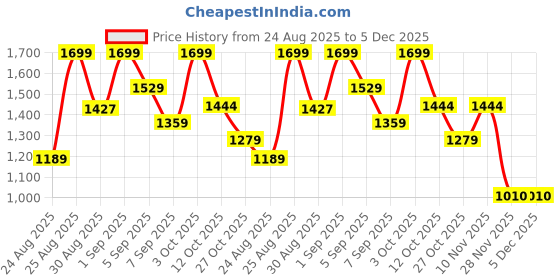 myntra.com StitchX Men Textured Relaxed Trousers stitchx Price History Graph from 24 Aug 2025 to 5 Dec 2025
