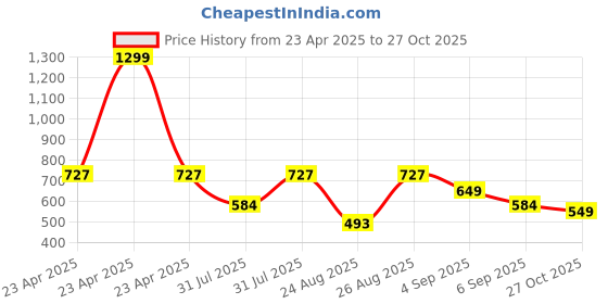 myntra.com StitchX Men Textured Striped Relaxed Joggers Trousers stitchx Price History Graph from 23 Apr 2025 to 27 Oct 2025