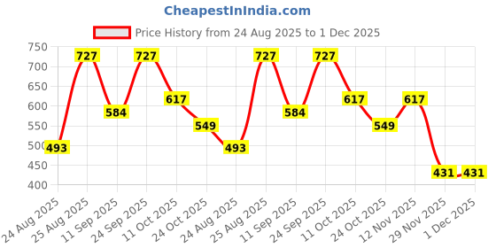 myntra.com StitchX Men Textured Striped Relaxed Relaxed Fit Mid-Rise Trousers stitchx Price History Graph from 24 Aug 2025 to 1 Dec 2025