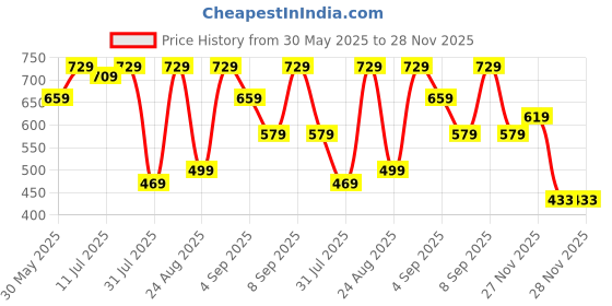 myntra.com StitchX Men Textured Striped Short Sleeve Casual Shirt stitchx Price History Graph from 30 May 2025 to 27 Nov 2025