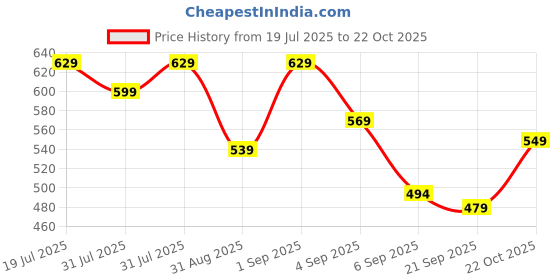 myntra.com StitchX Men's Full Sleeve Dobby Textured Striped Shirt stitchx Price History Graph from 19 Jul 2025 to 22 Oct 2025