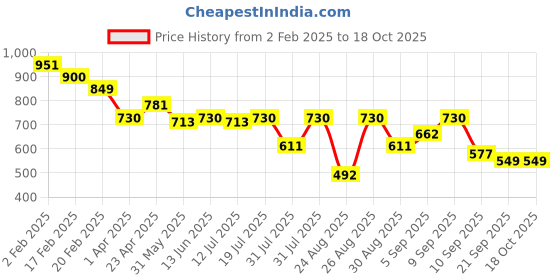 myntra.com StitchX Men's Half Sleeve Aztec Printed Cuban Collar Shirt stitchx Price History Graph from 2 Feb 2025 to 18 Oct 2025