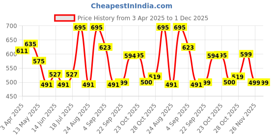 myntra.com StitchX Men's Loungewear Textured Seersucker Resort Short stitchx Price History Graph from 3 Apr 2025 to 1 Dec 2025