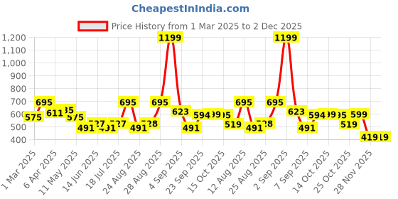 myntra.com StitchX Men's Loungewear Textured Seersucker Resort Short stitchx Price History Graph from 1 Mar 2025 to 2 Dec 2025