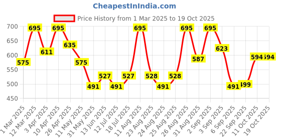 myntra.com StitchX Men's Loungewear Textured Seersucker Resort Short stitchx Price History Graph from 1 Mar 2025 to 18 Oct 2025
