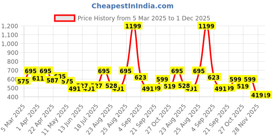 myntra.com StitchX Men's Loungewear Textured Seersucker Resort Short stitchx Price History Graph from 5 Mar 2025 to 29 Nov 2025