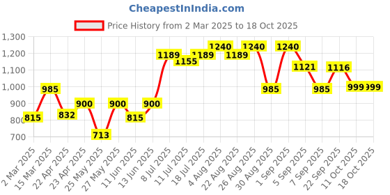 myntra.com StitchX Men's Relaxed Fit Loungewear Textured Seersucker Resort Jogger Trouser stitchx Price History Graph from 2 Mar 2025 to 18 Oct 2025