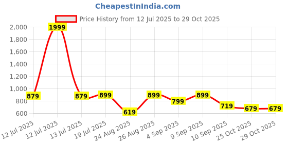 myntra.com StitchX Standard Buffalo Checked Spread Collar Cotton Shirt stitchx Price History Graph from 12 Jul 2025 to 28 Oct 2025