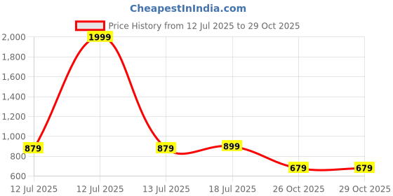 myntra.com StitchX Standard Buffalo Checked Spread Collar Cotton Shirt stitchx Price History Graph from 12 Jul 2025 to 28 Oct 2025