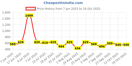 myntra.com StitchX Standard Fit Abstract Printed Casual Shirt stitchx Price History Graph from 7 Jun 2025 to 15 Oct 2025