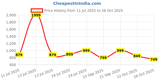 myntra.com StitchX Standard Tartan Checked Spread Collar Cotton Shirt stitchx Price History Graph from 11 Jul 2025 to 26 Oct 2025