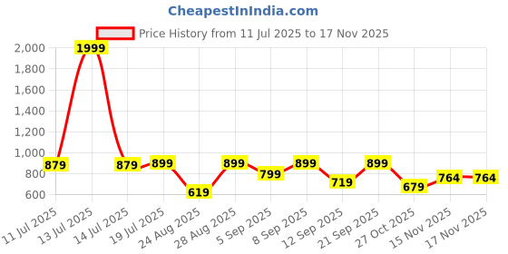 myntra.com StitchX Tartan Checked Long Sleeves Cotton Shirt stitchx Price History Graph from 11 Jul 2025 to 17 Nov 2025