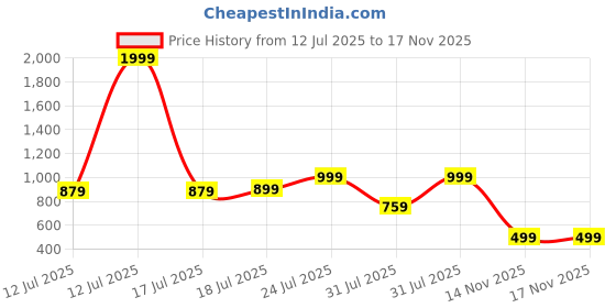 myntra.com StitchX Tartan Checked Long Sleeves Cotton Shirt stitchx Price History Graph from 12 Jul 2025 to 17 Nov 2025
