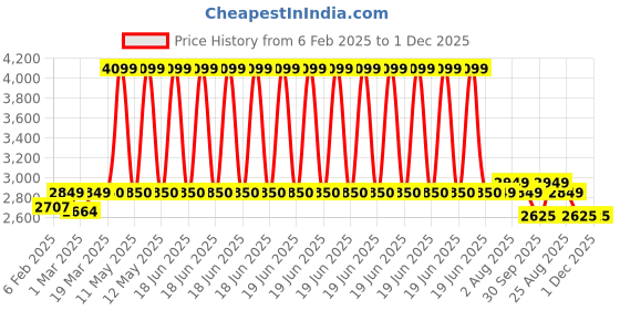 myntra.com Stoa Paris 6 Pcs Black & Beige 13 Pieces Printed 6 seater Table Linen Sets stoa paris Price History Graph from 6 Feb 2025 to 1 Dec 2025