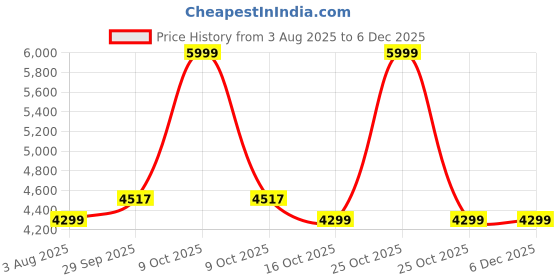 myntra.com Stoa Paris Black & Brown 300 TC Bedsheet with 4 Pillow Covers stoa paris Price History Graph from 3 Aug 2025 to 5 Dec 2025