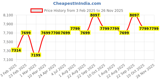 myntra.com Stoa Paris Black & Gold-Toned Satin King Regular Bedding Set stoa paris Price History Graph from 3 Feb 2025 to 25 Nov 2025