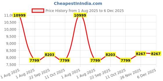 myntra.com Stoa Paris Black & White 4 Pieces Geometric Printed 300 TC Double King Bedding Set stoa paris Price History Graph from 1 Aug 2025 to 6 Dec 2025