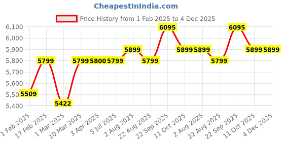 myntra.com Stoa Paris Black & Yellow AC Room 150 GSM Double Bed Comforter stoa paris Price History Graph from 1 Feb 2025 to 4 Dec 2025