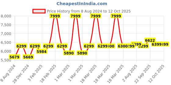 myntra.com Stoa Paris Blue Checked 150 GSM Microfiber Comforter With 4 Pillow Covers stoa paris Price History Graph from 8 Aug 2024 to 10 Oct 2025