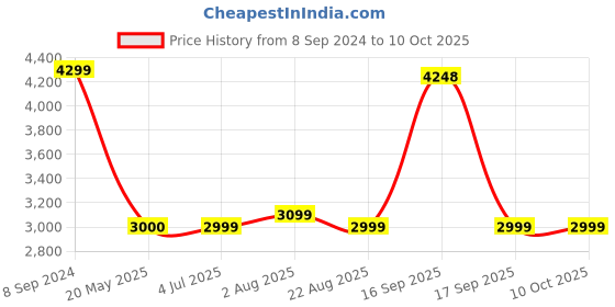 myntra.com Stoa Paris Blue Solid 3 Piece Single Regular Bedding Set stoa paris Price History Graph from 8 Sep 2024 to 9 Oct 2025