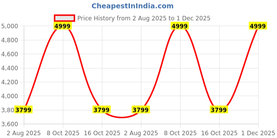 myntra.com Stoa Paris Brown & Green 300 TC King Fitted Sheet with 2 Pillow Covers stoa paris Price History Graph from 2 Aug 2025 to 1 Dec 2025
